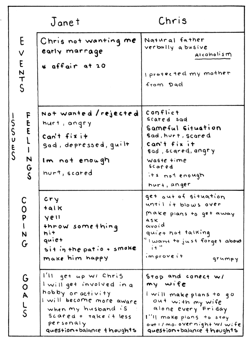 A completed couple's Clarity Chart for Janet and Chris, with rows for Events, Issues and Feelings, Coping, and Goals filled in by hand